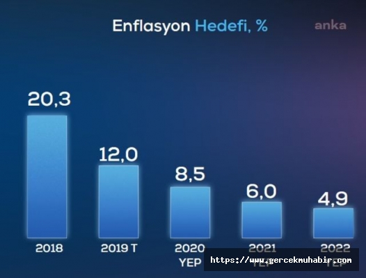 Eski YEP'te İşsizlik Yüzde 11,8 Enflasyon İse 8,5 Olarak Hesaplanmıştı