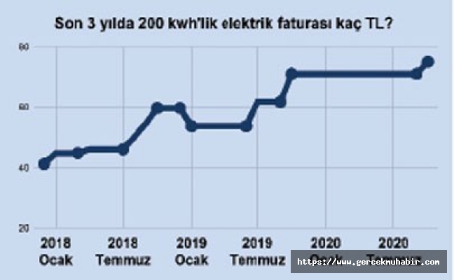 Son 1 yılda elektriğe yüzde 22 zam!