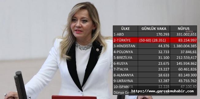 ''Nüfusa Oranla Dünyada En Çok Vaka Türkiye'de''
