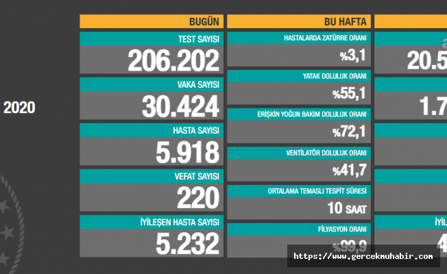 Bakanlık açıkladı: Toplam vaka sayısı 1 milyon 748 bin 567