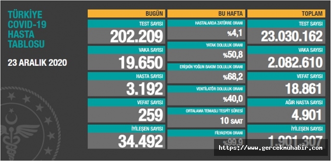 Türkiye'de koronavirüsten 259 kişi daha hayatını kaybetti