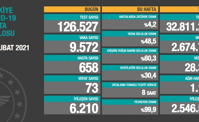 Türkiye'de koronavirüsten 73 kişi daha hayatını kaybetti