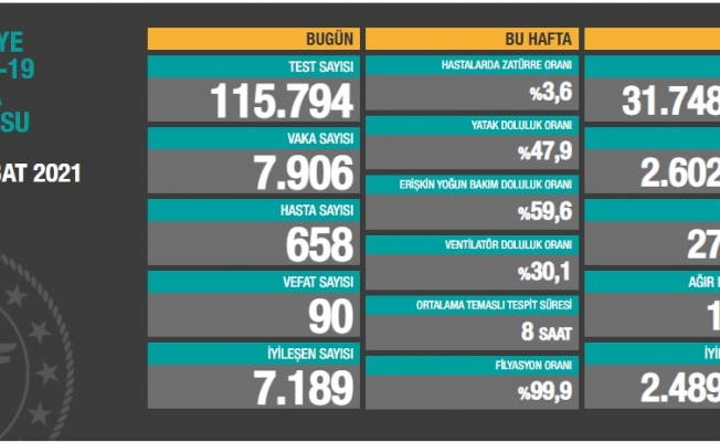 Türkiye'de koronavirüsten 90 kişi daha hayatını kaybetti