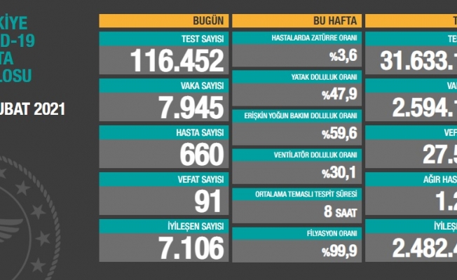 Türkiye'de koronavirüsten 91 kişi daha hayatını kaybetti