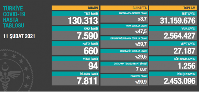 Türkiye'de koronavirüsten 94 kişi daha hayatını kaybetti
