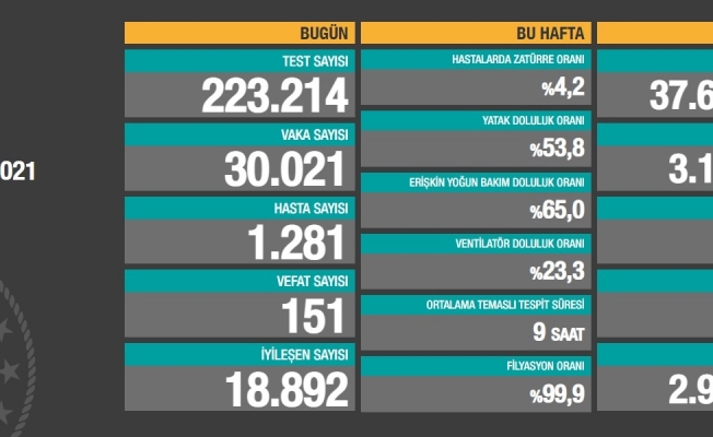 151 kişi daha koronavirüs nedeniyle yaşamını yitirdi