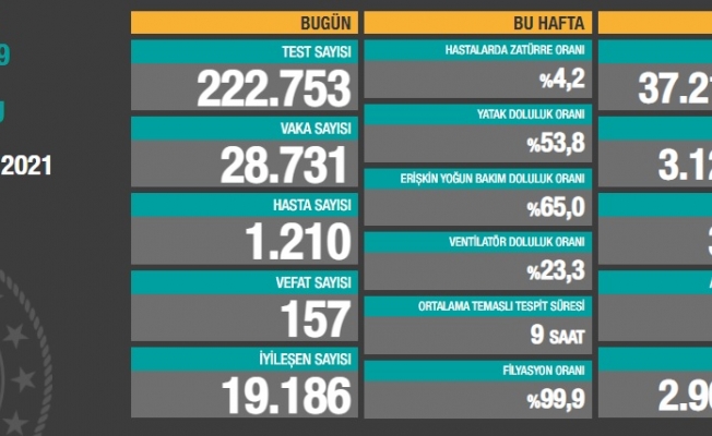 Türkiye'de koronavirüsten 157 kişi daha hayatını kaybetti