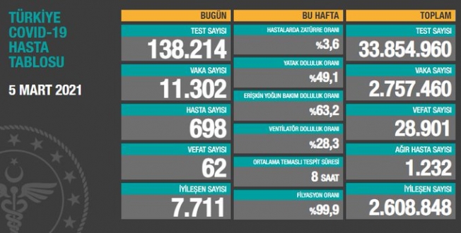 Türkiye'de koronavirüsten 62 kişi daha hayatını kaybetti