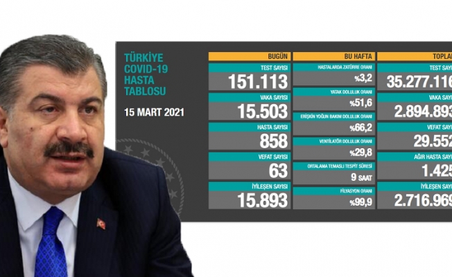 Türkiye'de koronavirüsten 63 kişi daha hayatını kaybetti