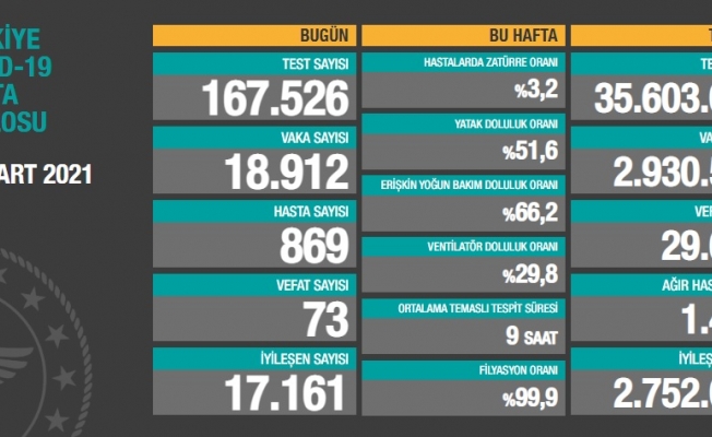 Türkiye'de koronavirüsten 73 kişi daha hayatını kaybetti