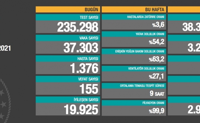 Vaka sayısı 37 bini geçti