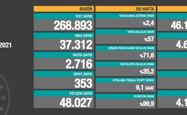 Koronavirüs nedeniyle 353 kişi daha yaşamını yitirdi