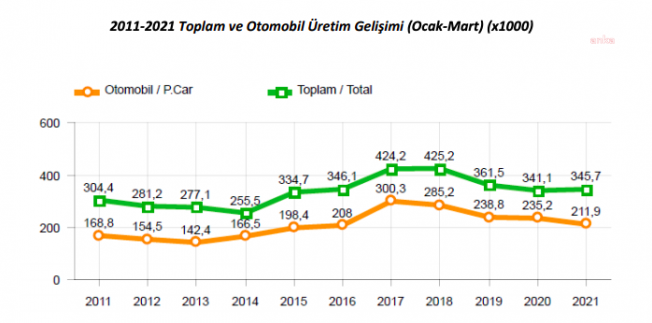 Otomotivde üretim yüzde 1 arttı, ihracat yüzde 6 azaldı