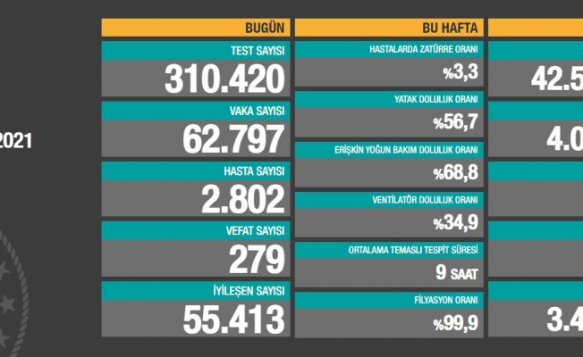 Türkiye'de koronavirüsten 279 kişi daha hayatını kaybetti