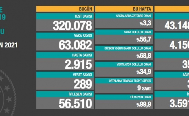 Türkiye'de koronavirüsten 289 kişi daha hayatını kaybetti