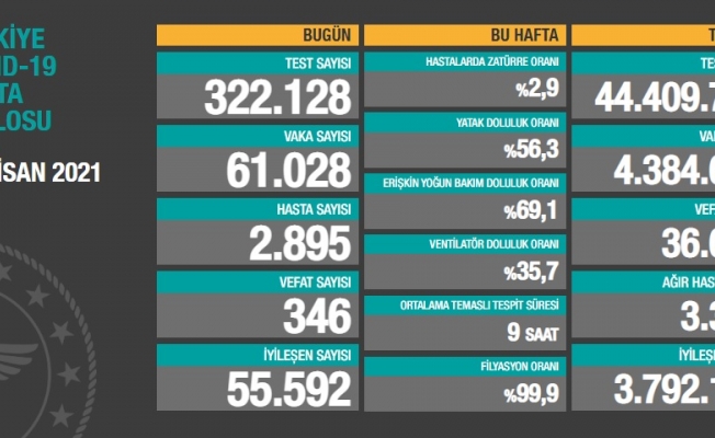 Türkiye'de koronavirüsten 346 kişi daha hayatını kaybetti