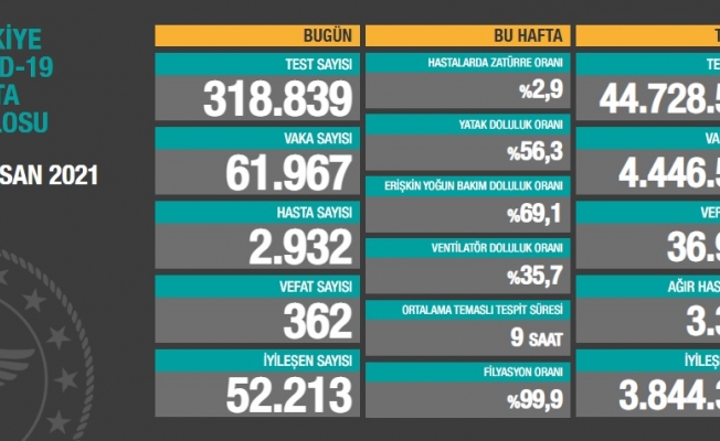 Türkiye'de koronavirüsten 362 kişi daha hayatını kaybetti