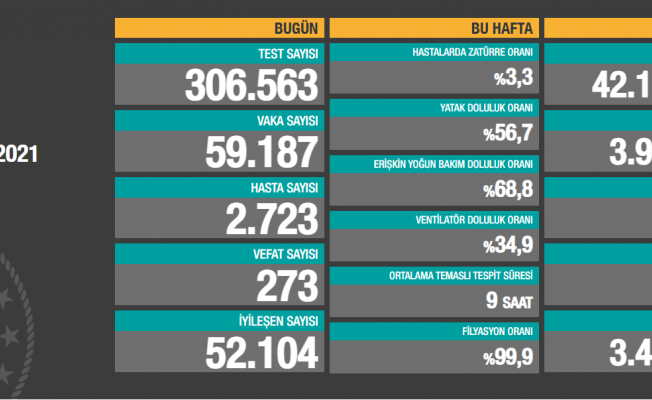 Vaka sayısı 60 bine dayandı, son 24 saatte 273 kişi daha yaşamını yitirdi