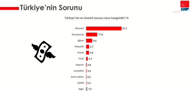 Gençlere göre en büyük problem ekonomi ve hayat pahalılığı