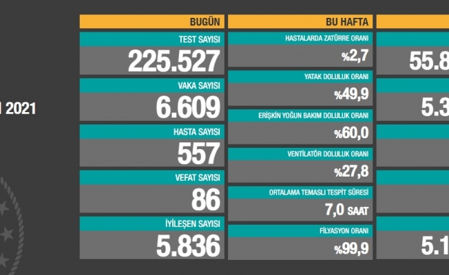 Koronavirüs nedeniyle 86 kişi daha yaşamını yitirdi