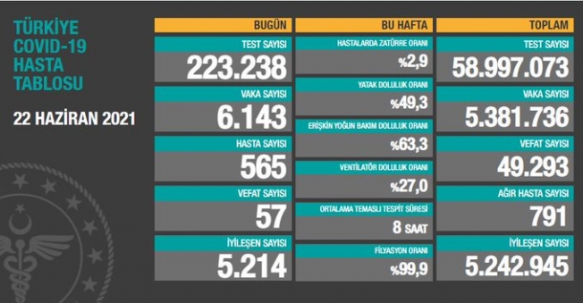 Türkiye'de koronavirüsten 57 kişi daha hayatını kaybetti