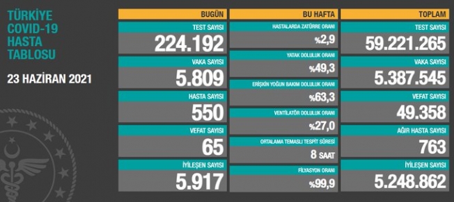 Türkiye'de koronavirüsten 65 kişi daha hayatını kaybetti