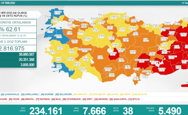 Koronavirüs nedeniyle 37 kişi daha yaşamını yitirdi