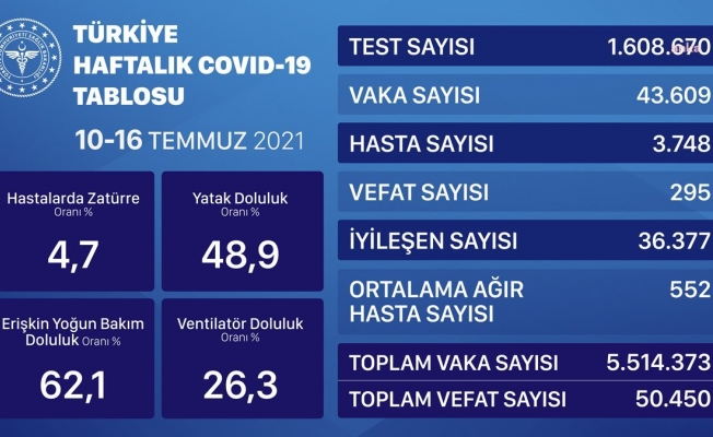 Sağlık Bakanlığı mavi tabloyu yayınladı: Vaka sayısında yükseliş, vefat sayısında düşüş var