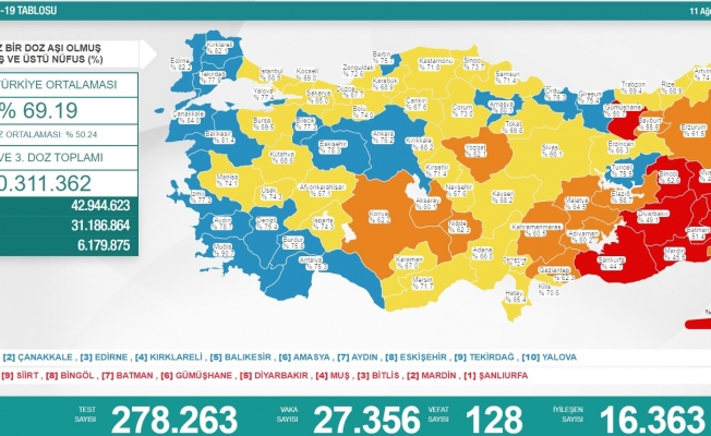 Koronavirüs nedeniyle 128 kişi daha yaşamını yitirdi