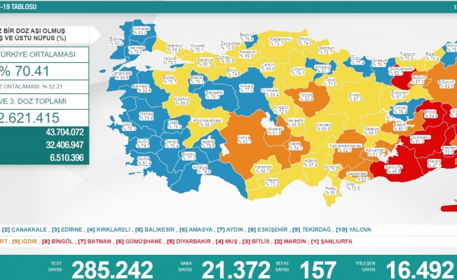 Koronavirüs nedeniyle 157 kişi daha yaşamını yitirdi