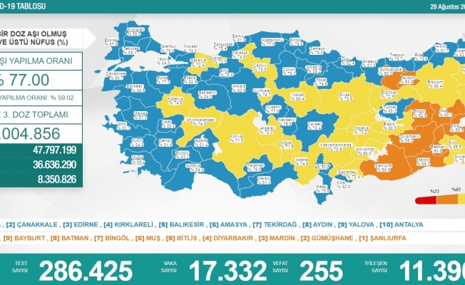 Koronavirüs nedeniyle 255 kişi daha yaşamını yitirdi