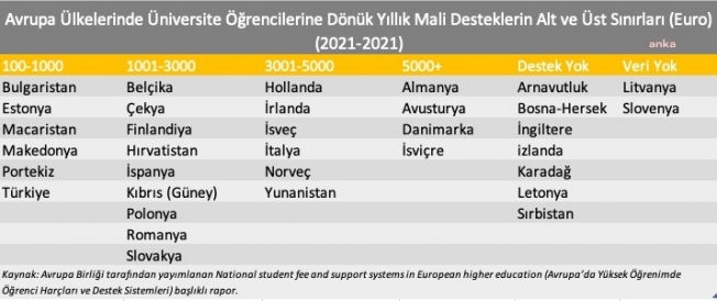 DİSK-AR: Türkiye, Avrupa ülkeleri arasında üniversite öğrencilerine en düşük mali destek veren ülkelerden biri