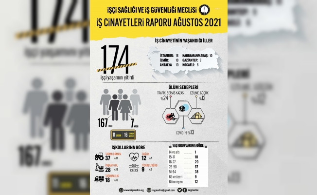 İSİG: Bir ayda 174 işçi çalışırken öldü