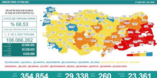 Türkiye'de koronavirüsten 260 kişi daha hayatını kaybetti