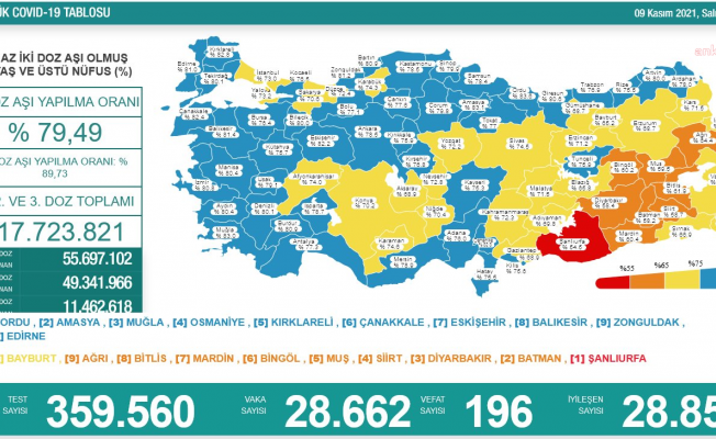 Türkiye'de koronavirüsten 196 kişi daha hayatını kaybetti