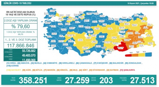 Türkiye'de koronavirüsten 203 kişi daha hayatını kaybetti
