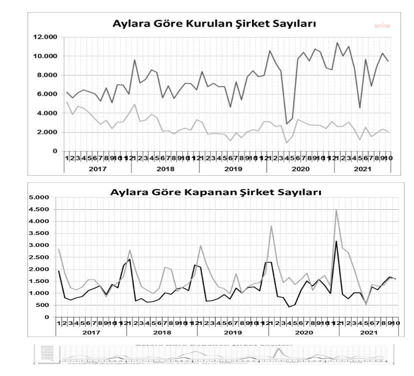 Yeni Kurulan Şirket Sayısı Ekim'de Yüzde 8,3 Geriledi