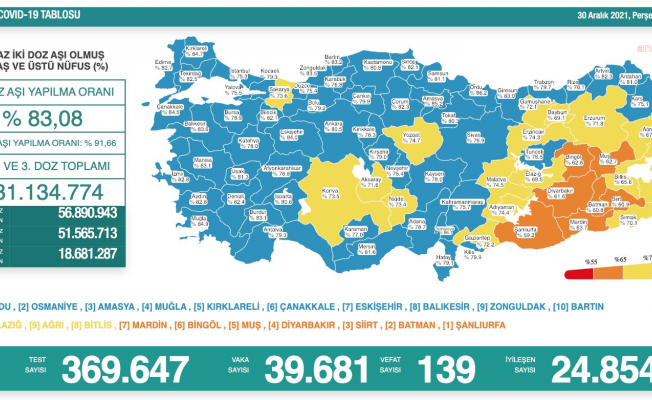 Koronavirüs nedeniyle 139 kişi daha yaşamını yitirdi