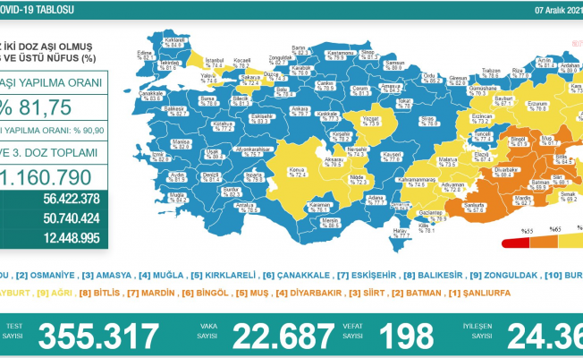 Koronavirüs nedeniyle 198 kişi daha yaşamını yitirdi