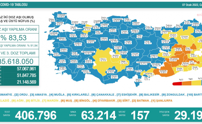 Koronavirüs nedeniyle 157 kişi daha yaşamını yitirdi