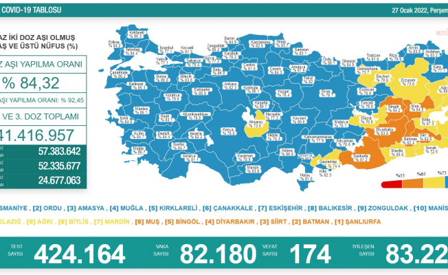 Koronavirüs nedeniyle 174 kişi daha yaşamını yitirdi