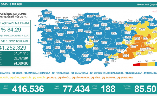 Koronavirüs nedeniyle 188 kişi daha yaşamını yitirdi