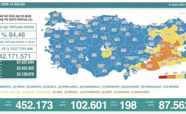 Koronavirüs nedeniyle 198 kişi daha yaşamını yitirdi