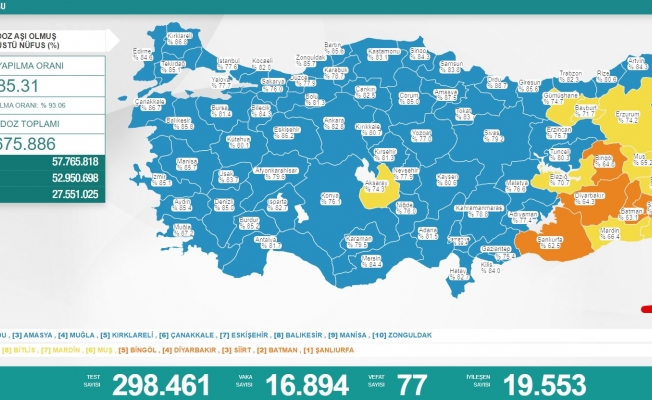 Türkiye'de koronavirüsten 77 kişi daha hayatını kaybetti