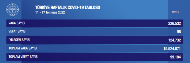 Sağlık Bakanlığı haftalık koronavirüs tablosunu açıkladı