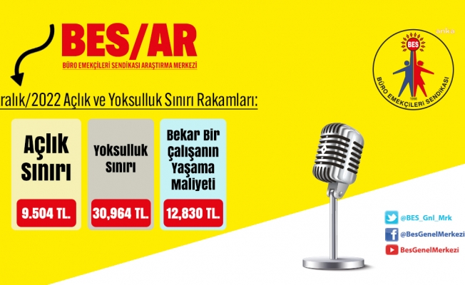 BES/AR’ın araştırmasına göre, aralık ayında açıklanan asgari ücret, açlık sınırının 998 TL altında kaldı
