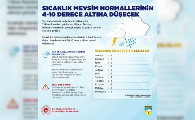 Yarından itibaren hava sıcaklıklarının mevsim normallerinin altına düşmesi bekleniyor