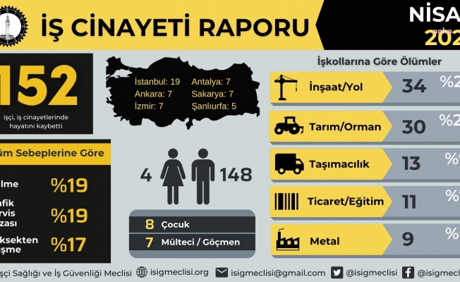 İSİG Meclisi: “2025 yılının ilk 4 ayında iş cinayeti sayısı 611’e ulaştı”