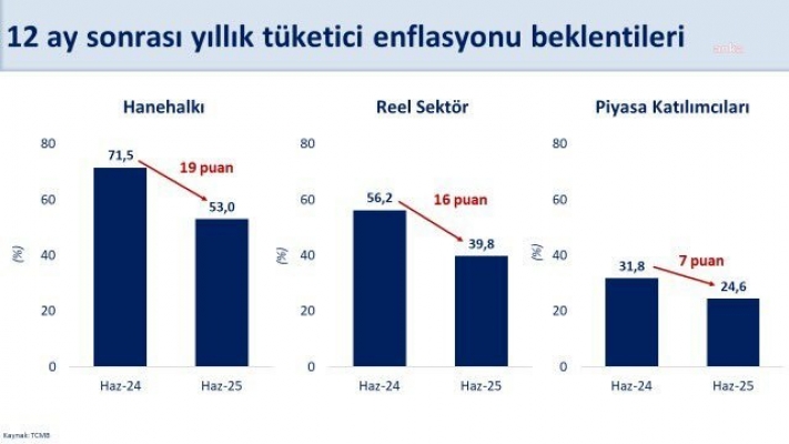 Mehmet Şimşek: Haziranda enflasyon beklentileri tüm kesimlerde geriledi