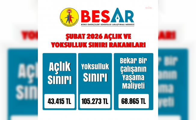 BES-AR: "4 kişilik bir memur ailesinin 2026 Ocak ayı açlık sınırı 43 bin 415, yoksulluk sınırı 105 bin 273 lira"